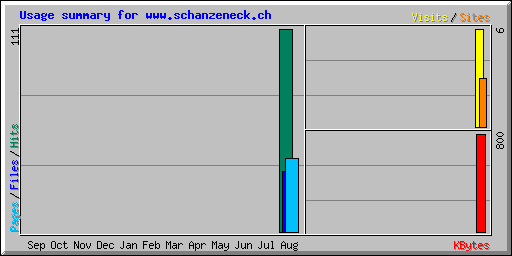Usage summary for www.schanzeneck.ch